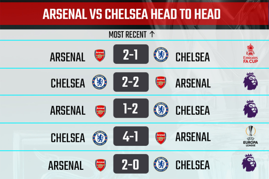 Asernal vs Chelsea: Head-to-Head Records and Predictions