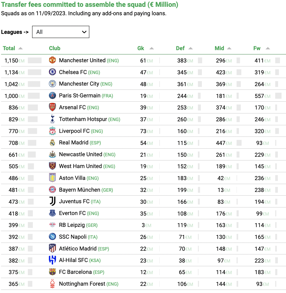 What is Manchester United Ranking, Find Out Their Position Today