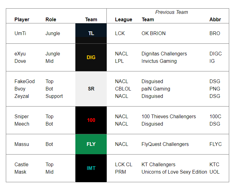 LCS Summer 2024 Rosters: Whos In, Whos Out? (Find Your Favorite Teams Lineup)