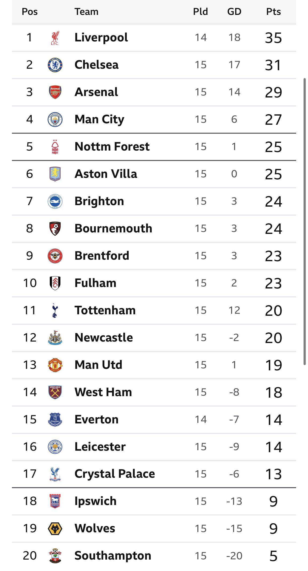 Where Did Your Team Finish? Check The Full Barclays Premier League Standings 2015 16 Right Here!