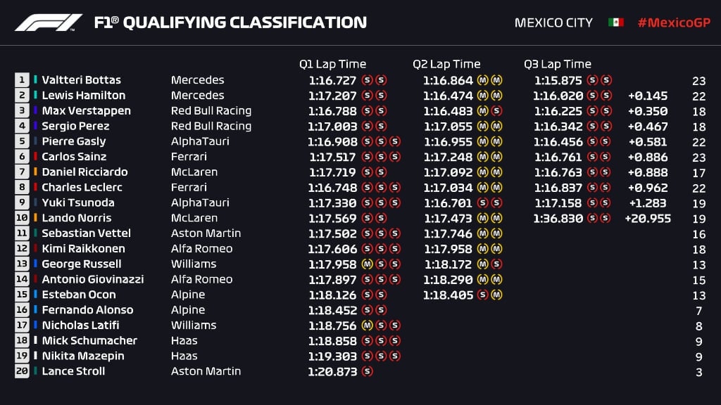 Mexican Grand Prix Qualifying Results: How Did Your Favorite Driver Perform?