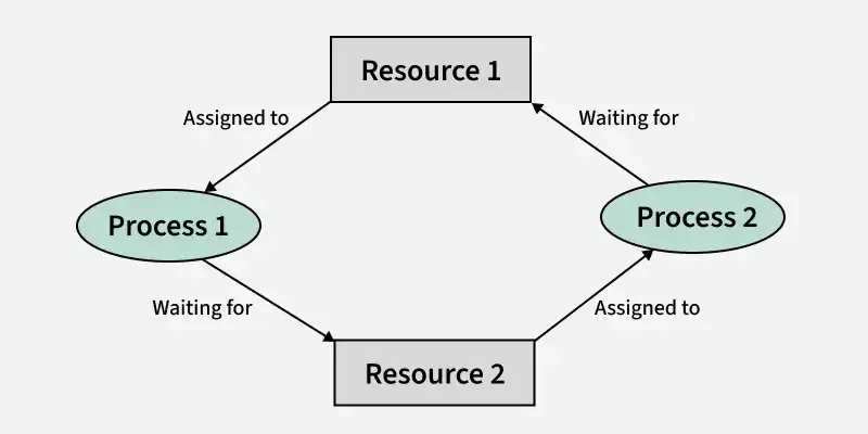 Top Deadlock Key Findings: Learn to Identify and Solve Them Easily