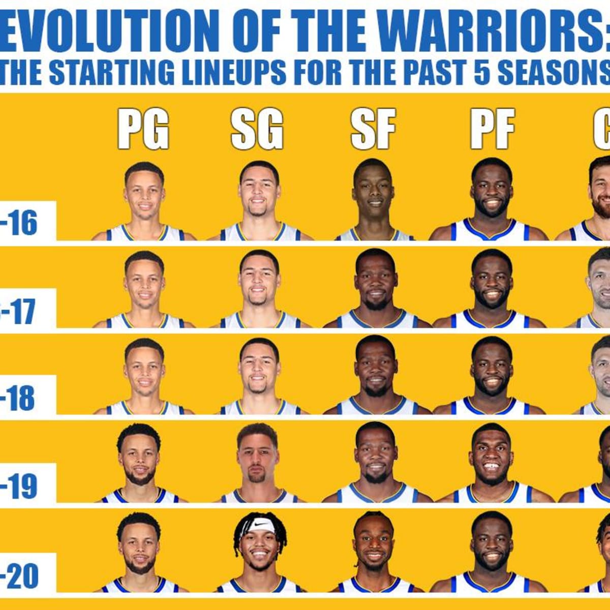 2016 Warriors Roster: Check Out the Famous Lineup of the Golden State Warriors!