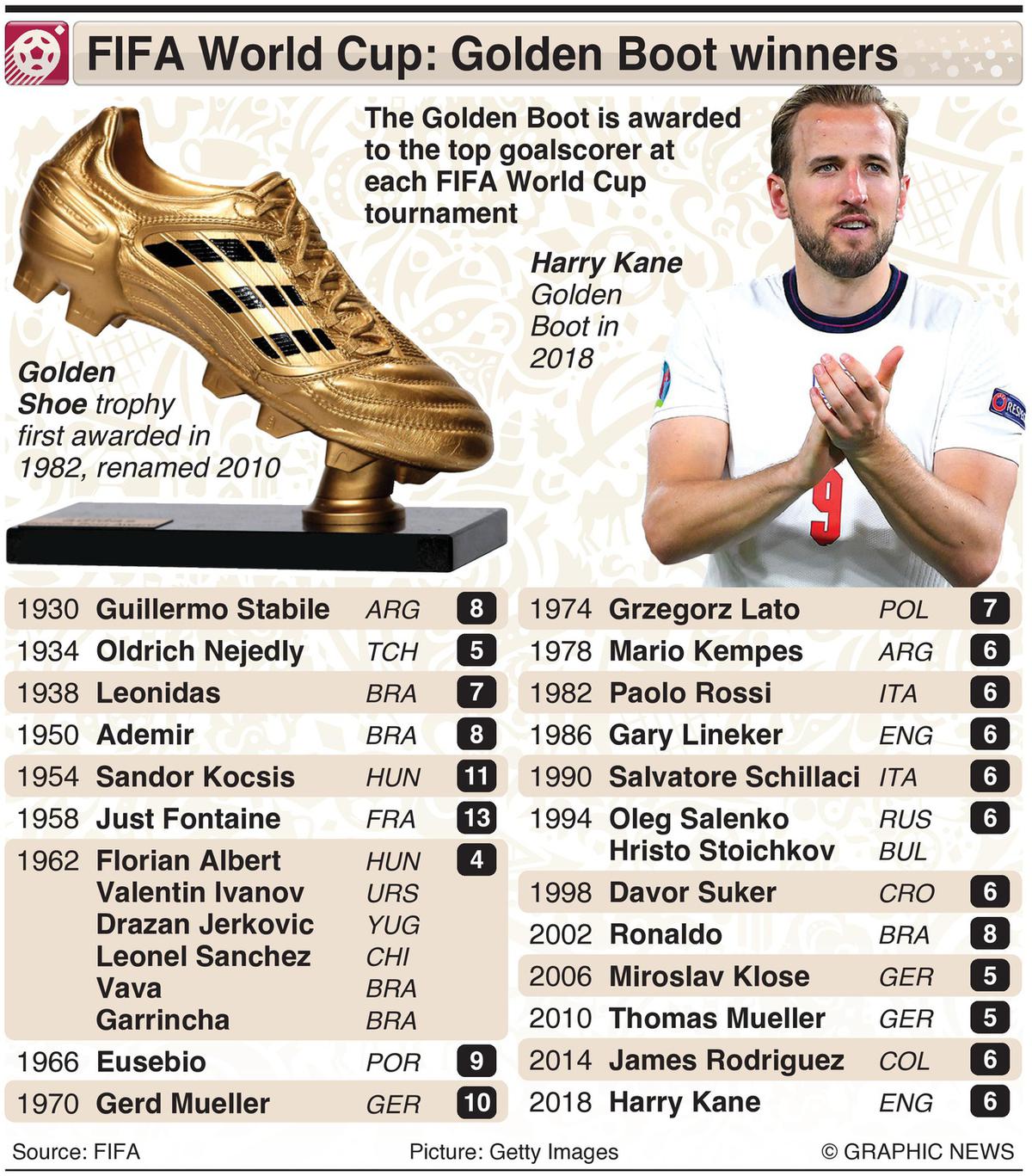 World Cup Top Scorers By Country (Which Nation Has the Most Golden Boot Wins?)