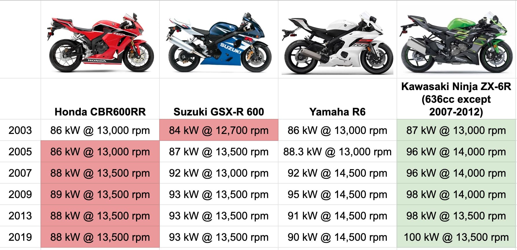 2006 CBR600RR Horsepower: Get the Full Engine Specs