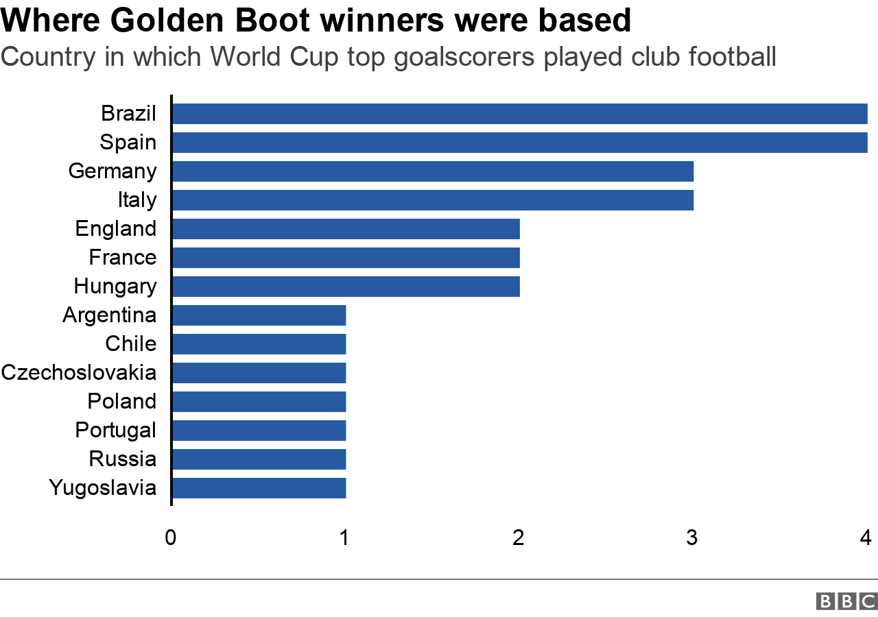 World Cup Top Scorers By Country (Which Nation Has the Most Golden Boot Wins?)