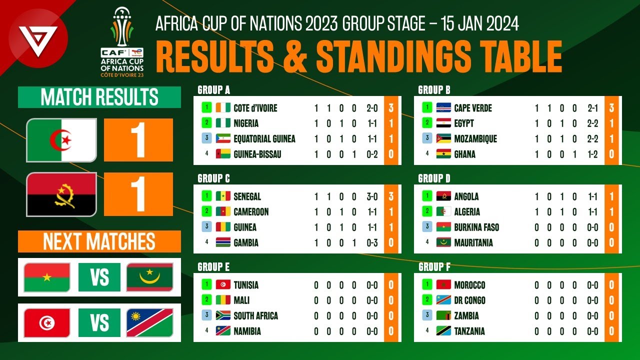 Live Update: Africa Cup of Nations 2024 Table Results Today!
