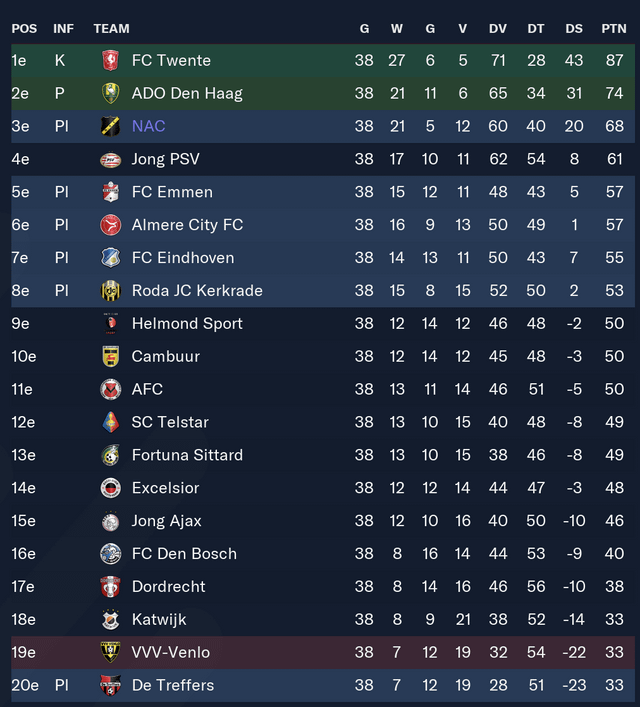 Eerste Divisie League Table: Want to Know Who is on Top in the Netherlands?