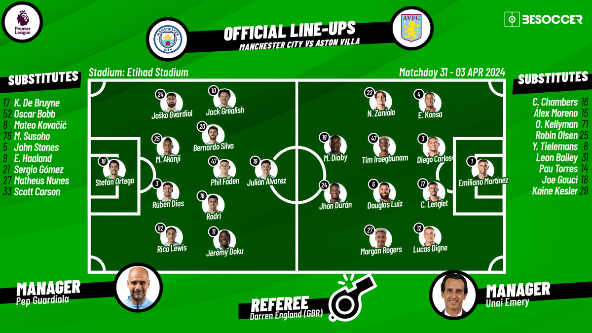 Lineup of Man City Today: Confirmed Players and Formation