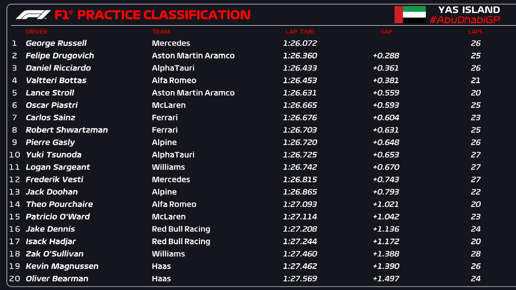 Abu Dhabi FP1 Results: See the Full Leaderboard Here.