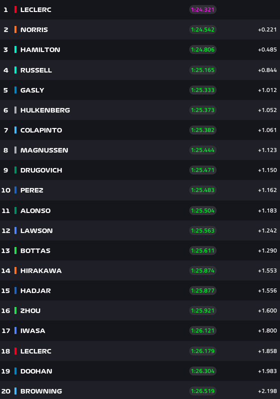 Abu Dhabi FP1 Results: See the Full Leaderboard Here.