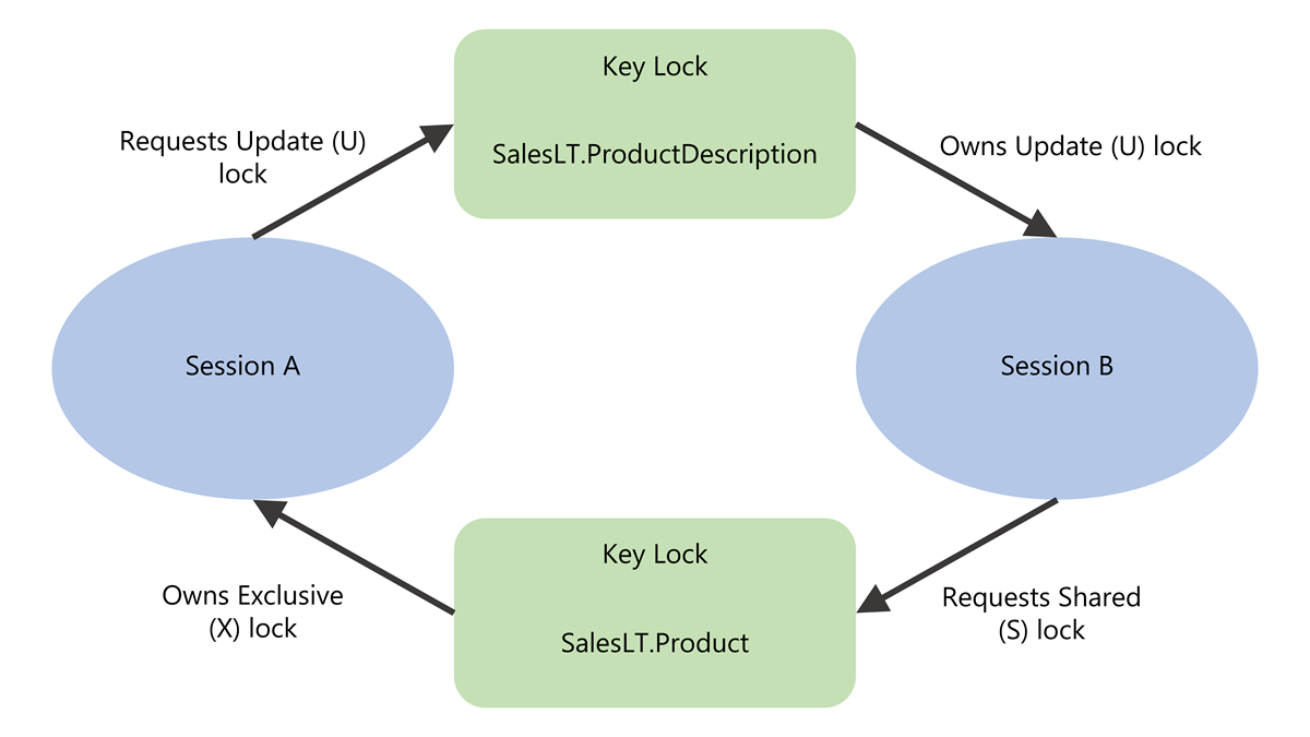 Top Deadlock Key Findings: Learn to Identify and Solve Them Easily