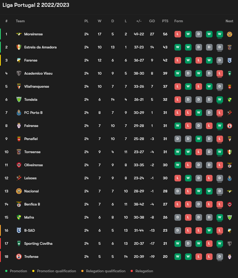Portugal League 2: Where to Find the Best Highlights and News.