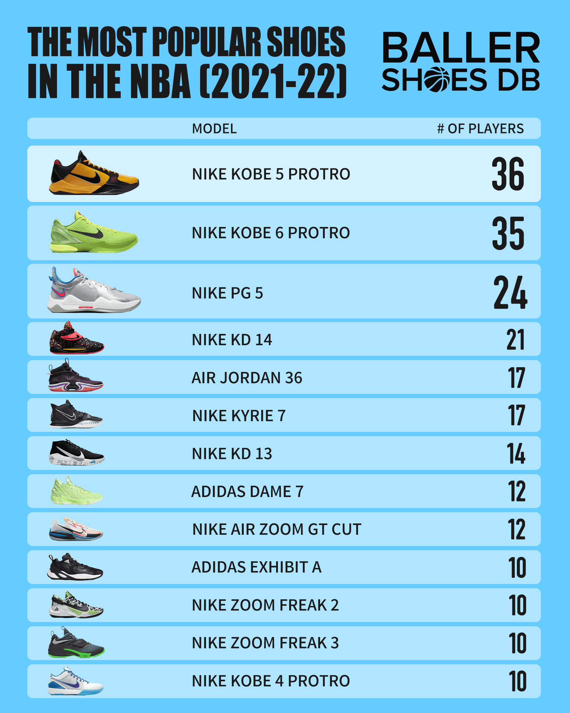 What Are the Most Common Basketball Shoes in NBA? Find Out Here!