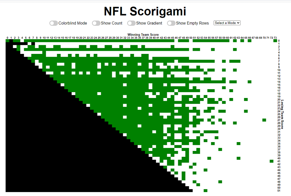 How does superbowl scorigami work? Learn the basics of this interesting scoring chart in simple terms.