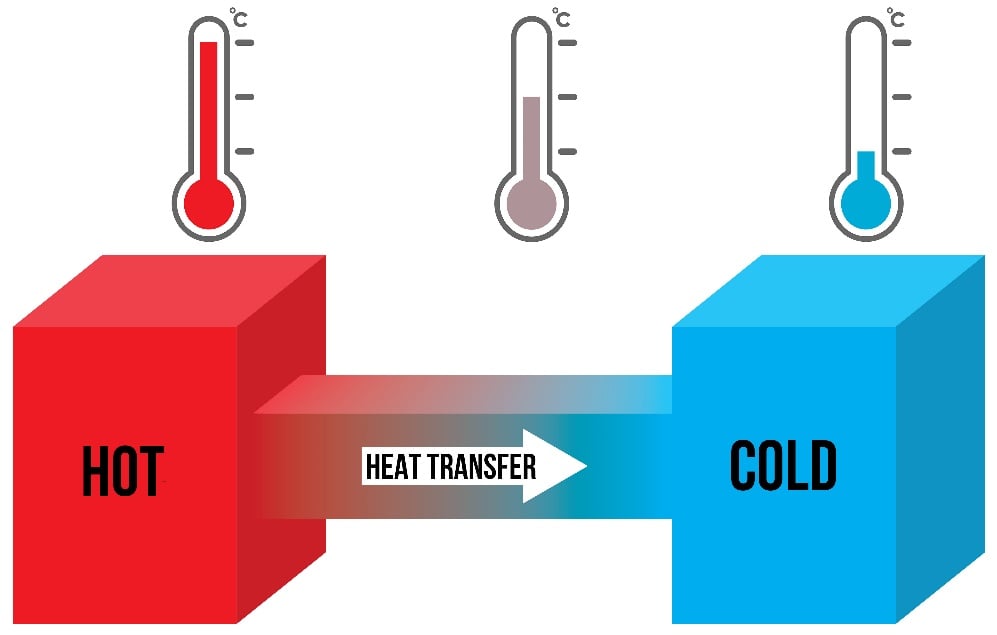 Had a Heated Exchange? Learn How to Cool Things Down!