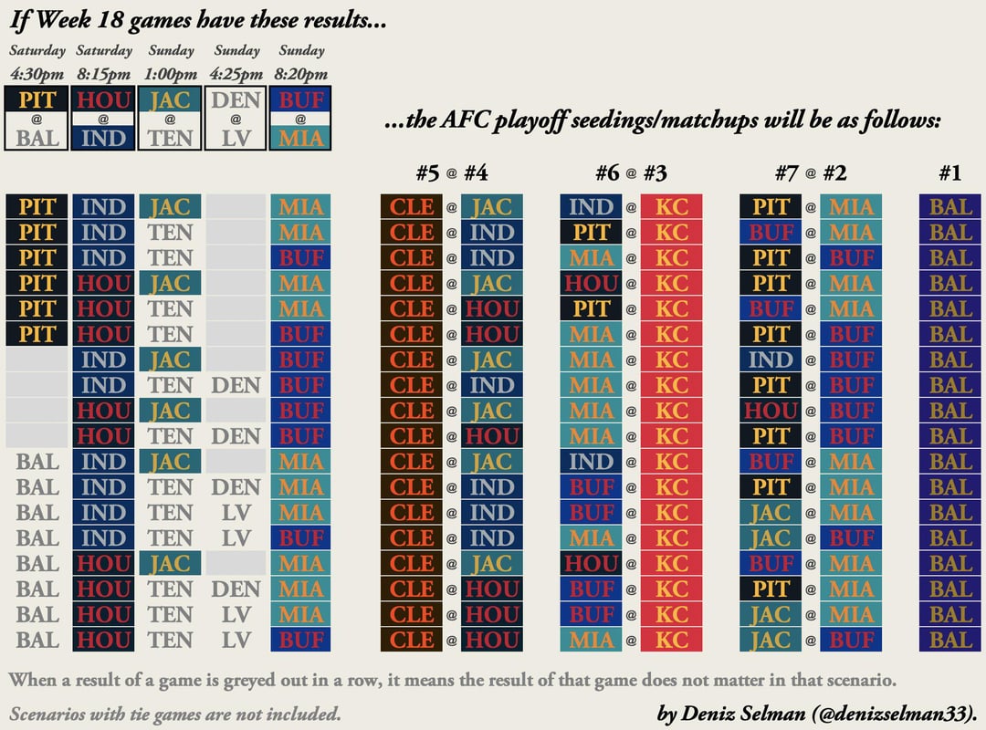 Week 18 Playoff Scenarios: Simple Breakdown for Every Team!