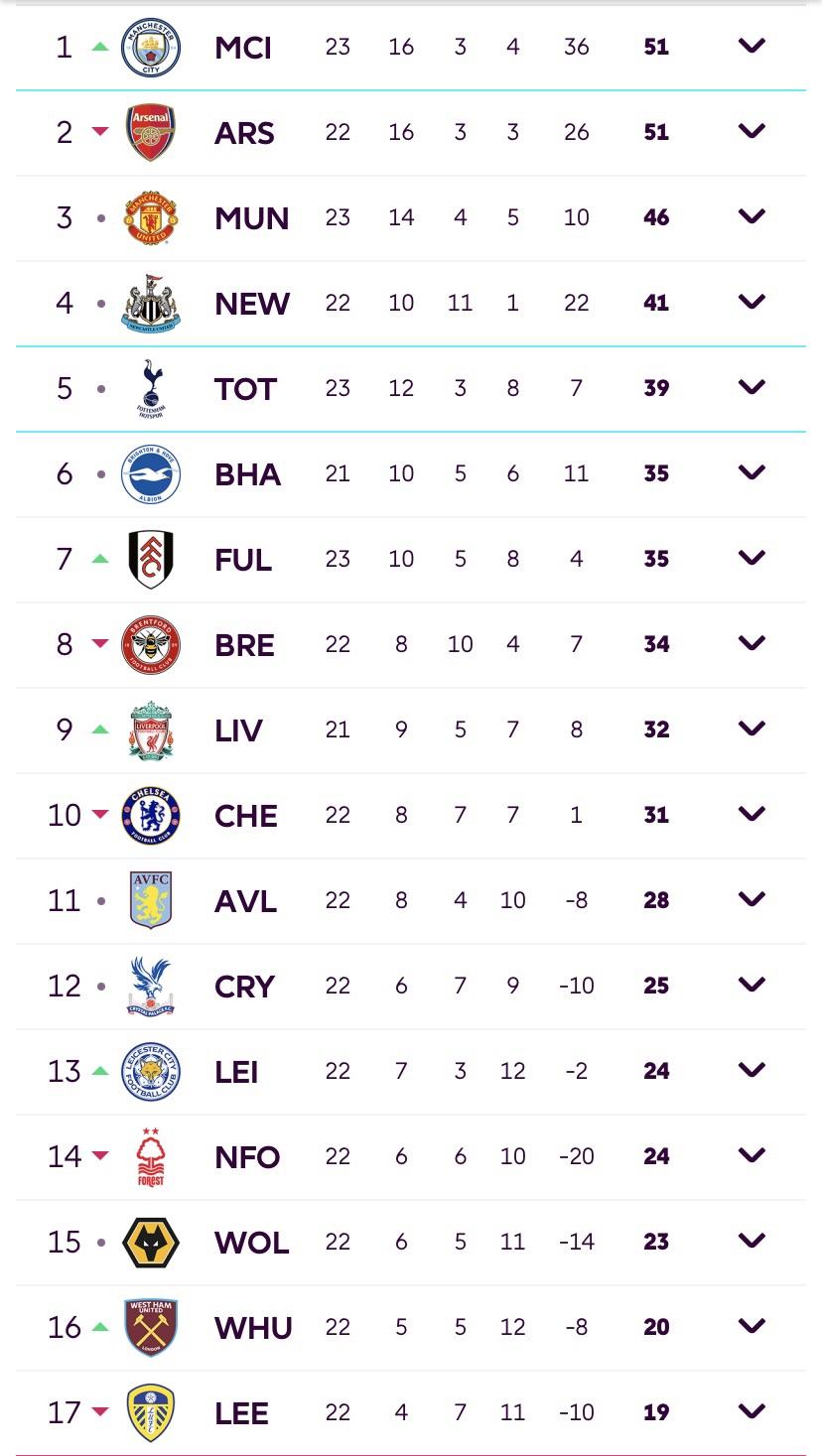 Checking the Premier League 2 Table? See Whos on Top Right Now!