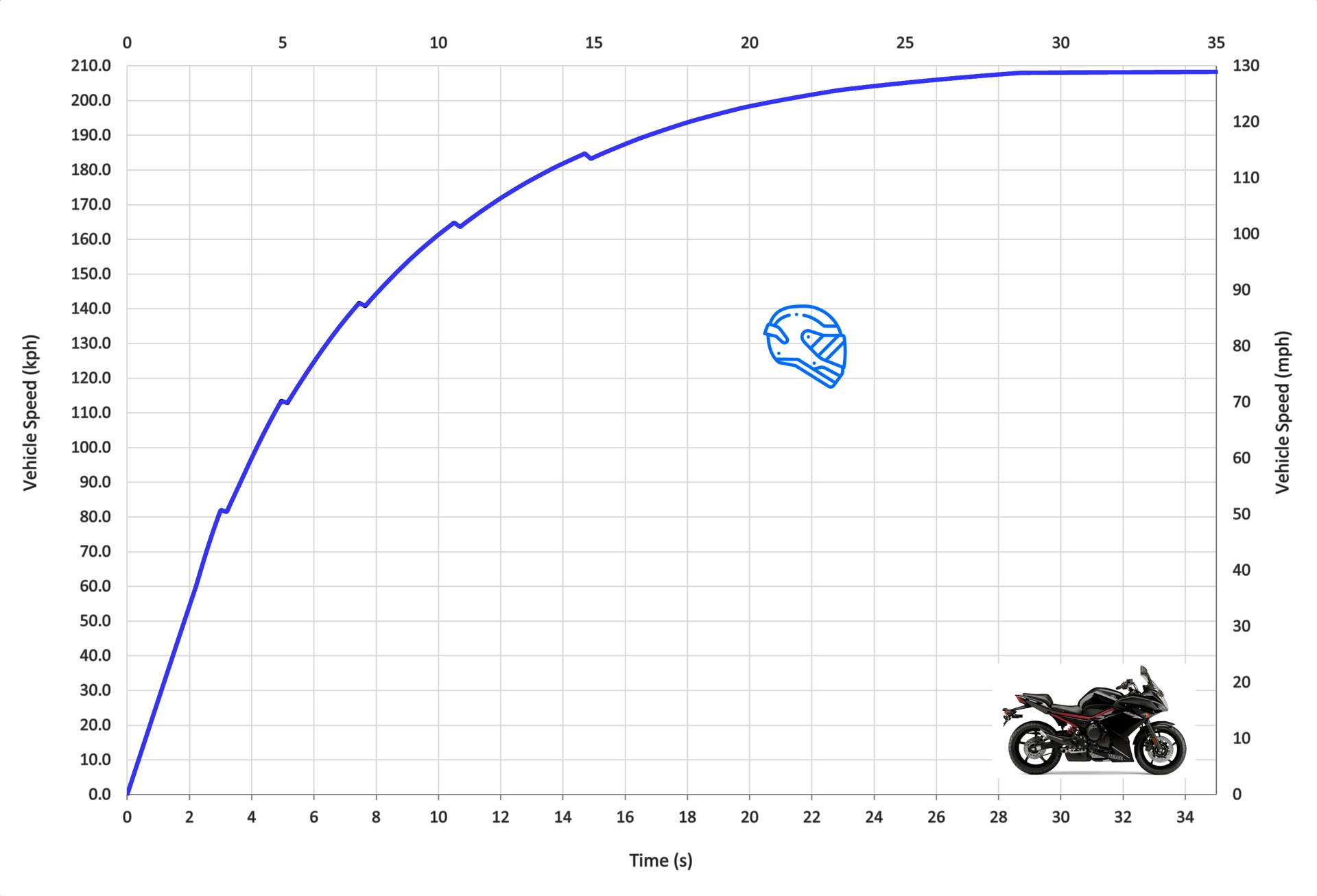 How Fast is the 2009 Yamaha FZ6R? (Checking the 2009 Yamaha FZ6R Top Speed)