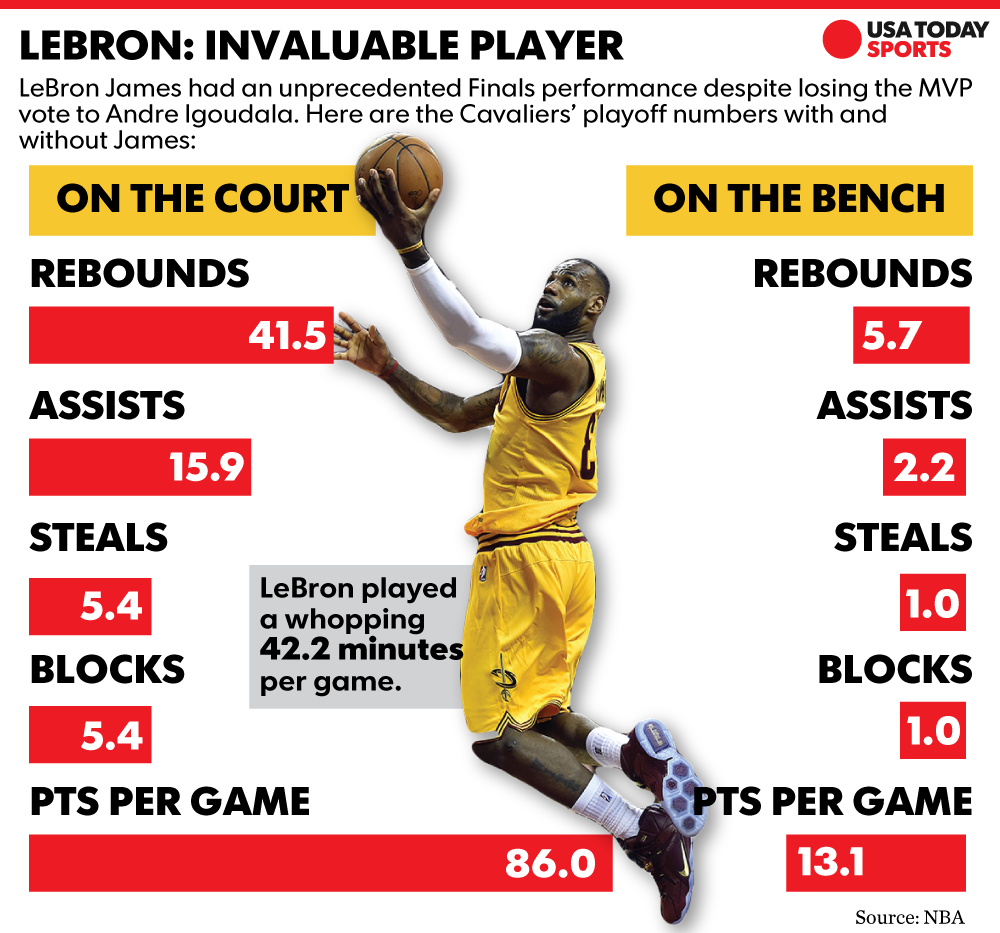 LeBrons 2015 Finals Stats: King James Crazy Performance!