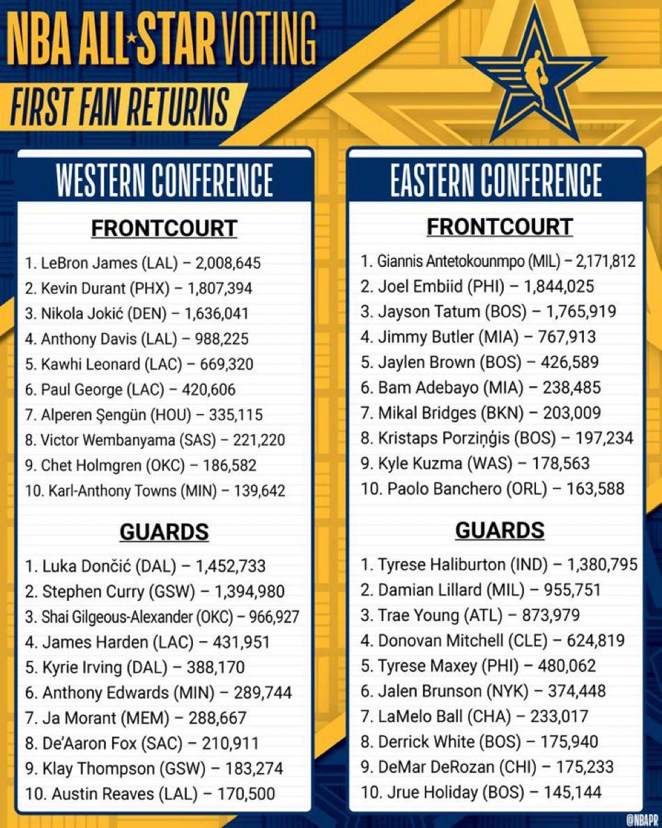 Breaking Down the All Star Voting Returns: Fan Favorites!