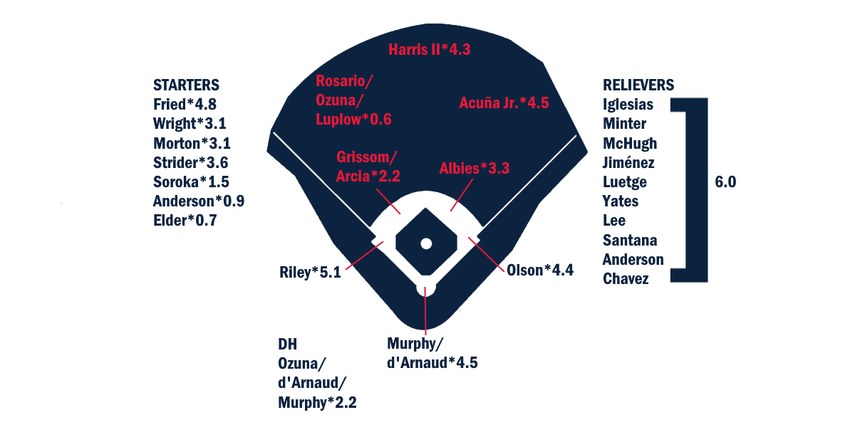 Atlanta Braves 2023 Stats: Team Performance and Key Highlights.