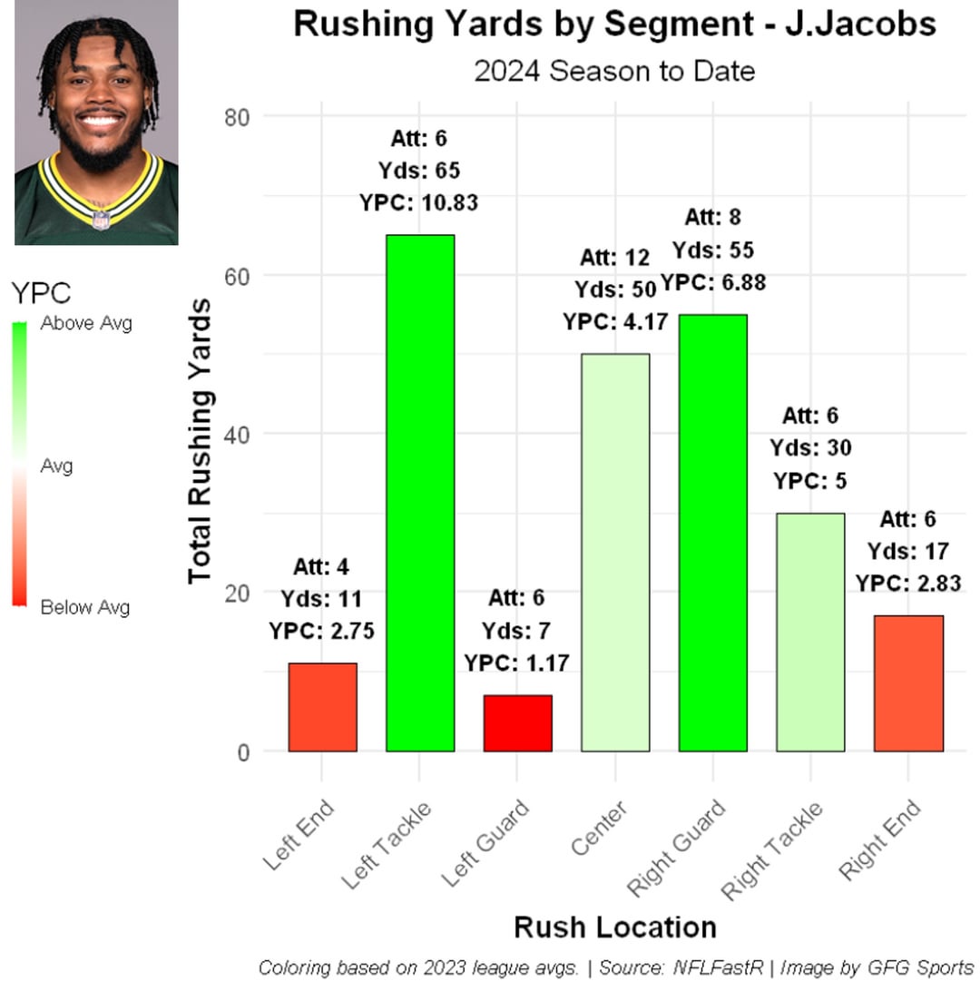 Josh Jacobs Game Stats: Easy-to-Understand Numbers!