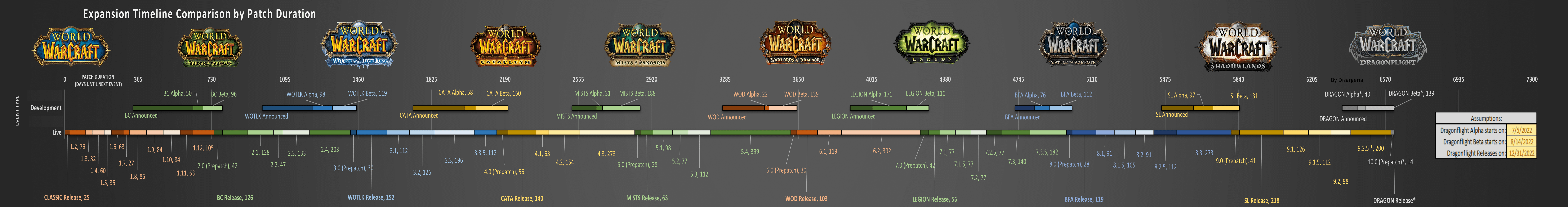 Checking World of Warcraft Patch History: How Has the Game Changed Over Time?