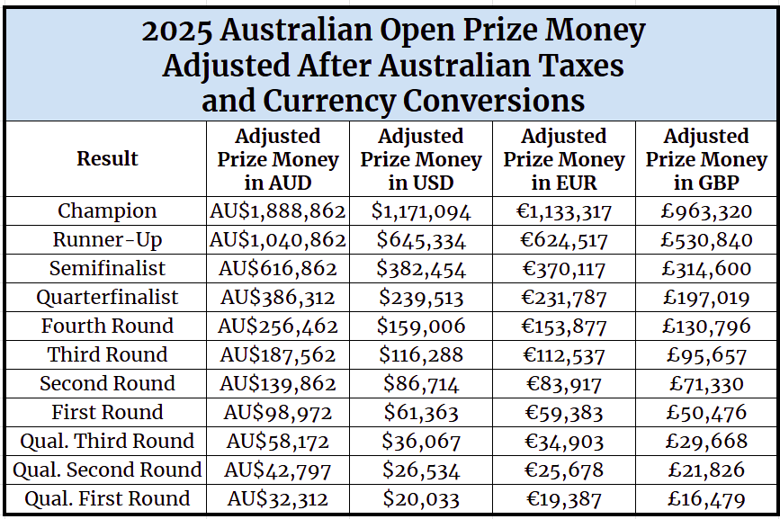 Australian Open Money List Revealed! Find Out Who Gets the Big Checks!