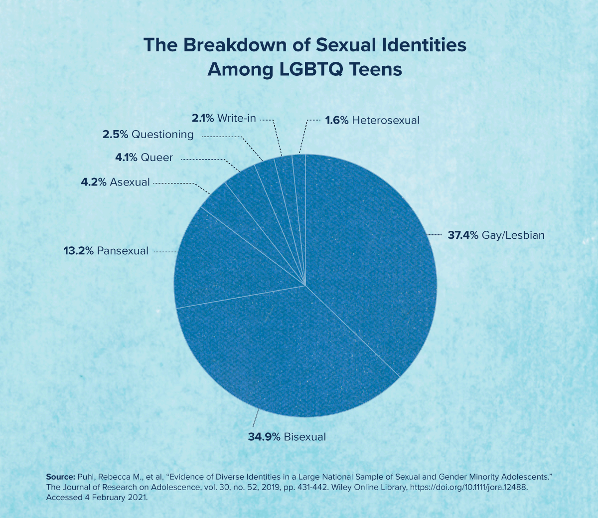 How do I become straight: Seeking support and answers about sexual identity