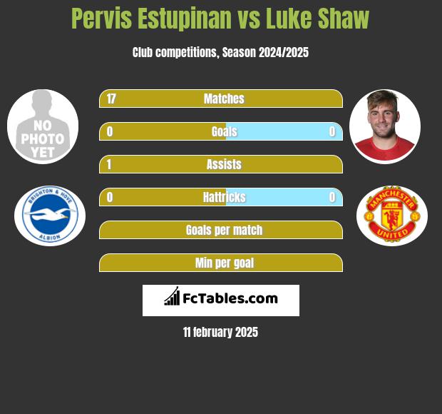 Shaw and Villa: Comparing Stats and Player Performance!