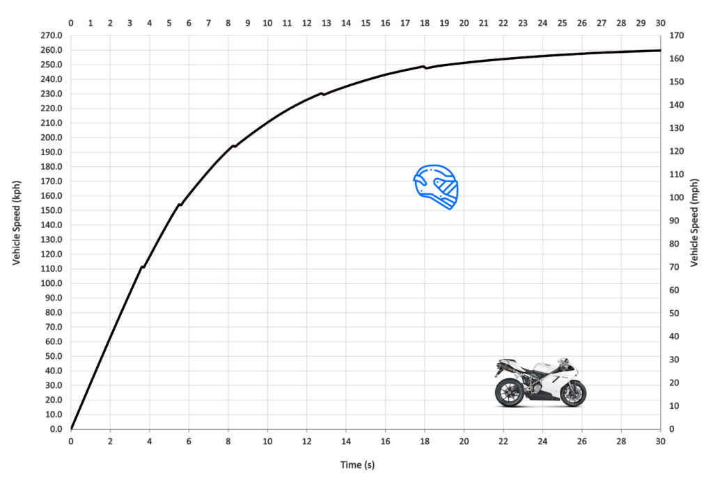 Maxing Out a Ducati 848 EVO: All about Top Speed Runs.
