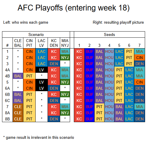 Week 18 Playoff Scenarios: Simple Breakdown for Every Team!