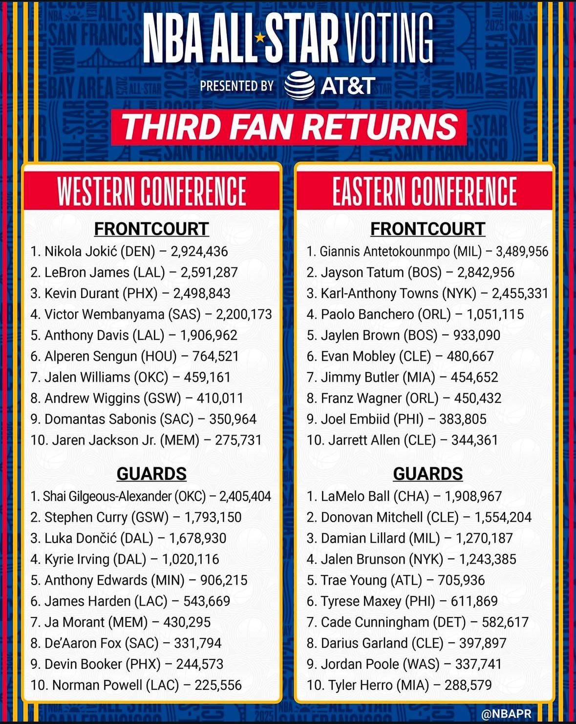 Breaking Down the All Star Voting Returns: Fan Favorites!