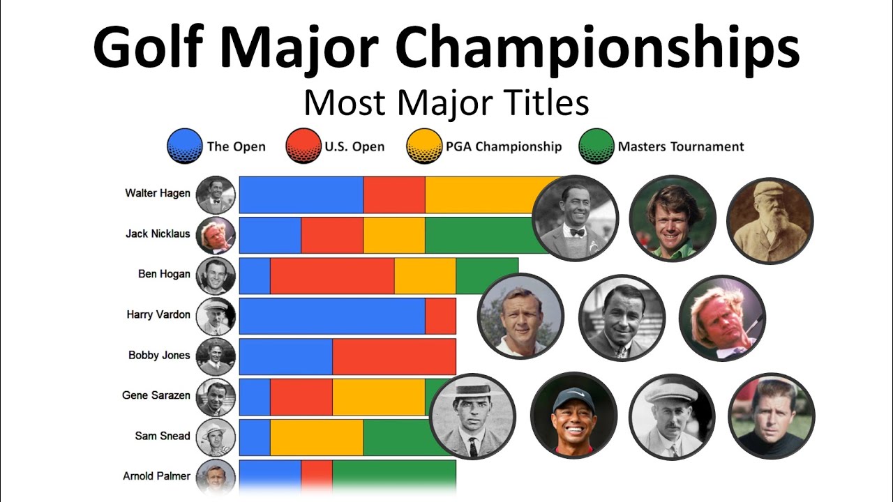 Most majors in golf: Who has won the most titles in history?