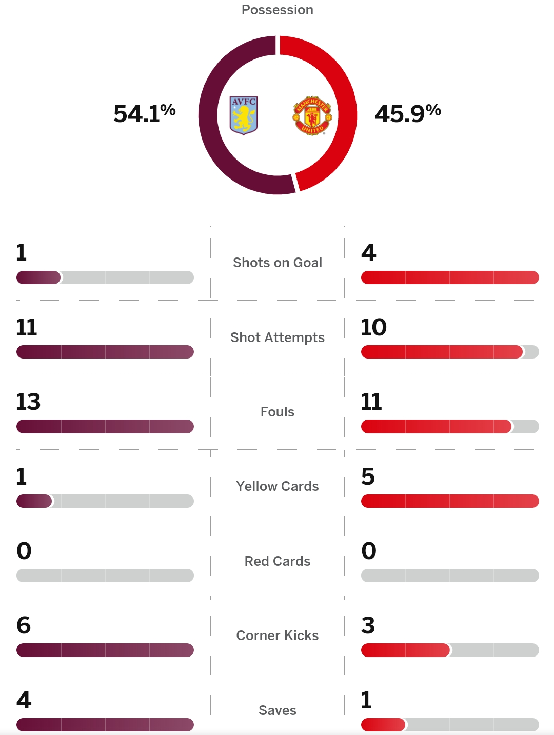 Shaw and Villa: Comparing Stats and Player Performance!