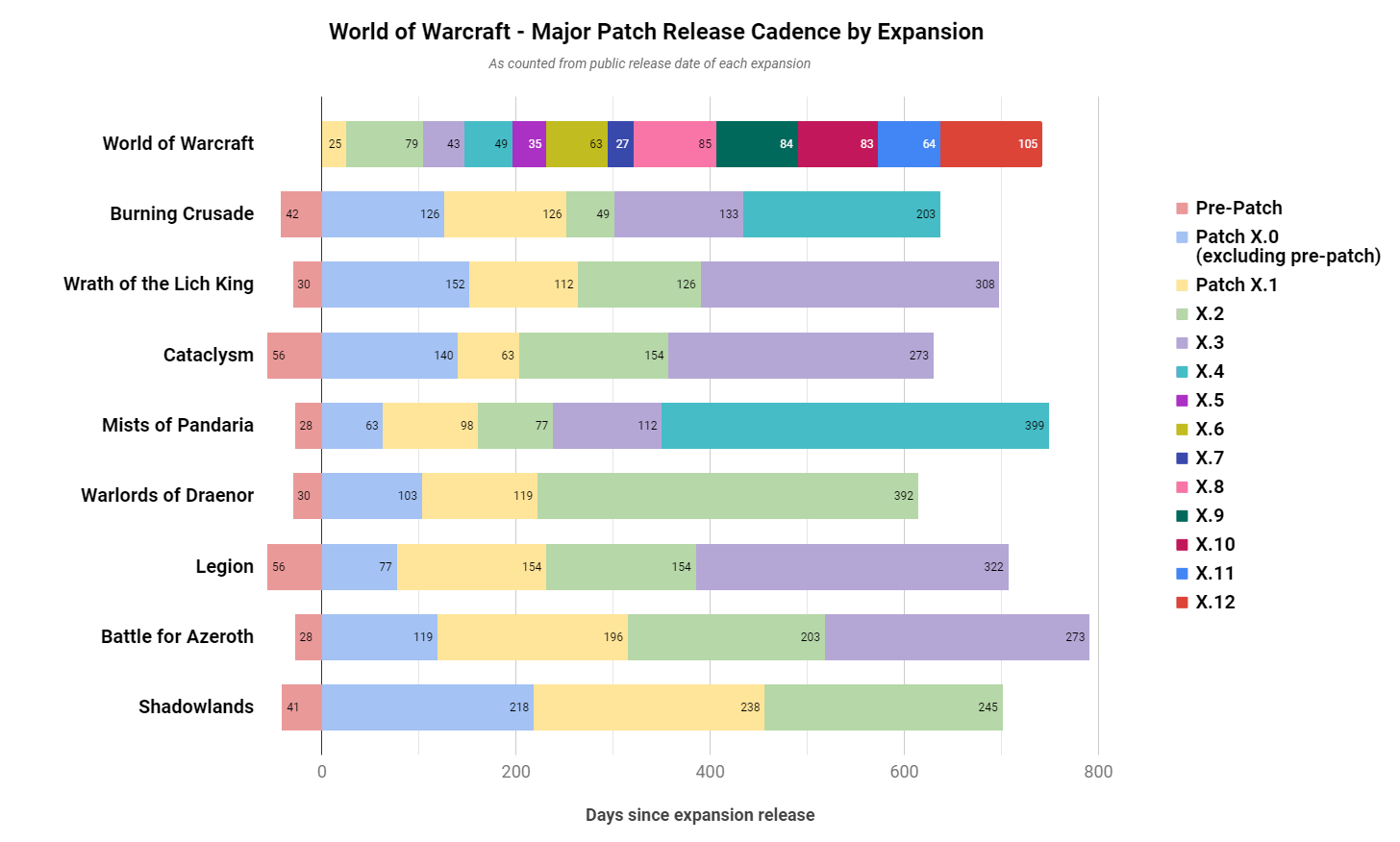 Checking World of Warcraft Patch History: How Has the Game Changed Over Time?