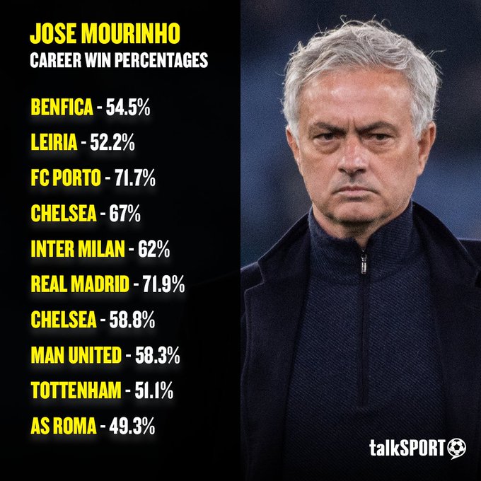 Mouriño: Where Is He Managing Now? (Team and current stats)