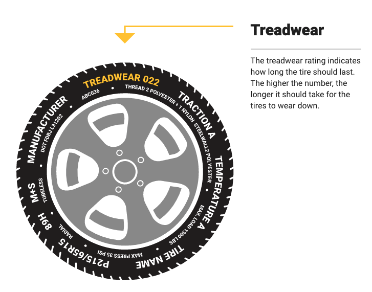 Tire Talk: What Does 500 Treadwear Mean? (Easy Understand).