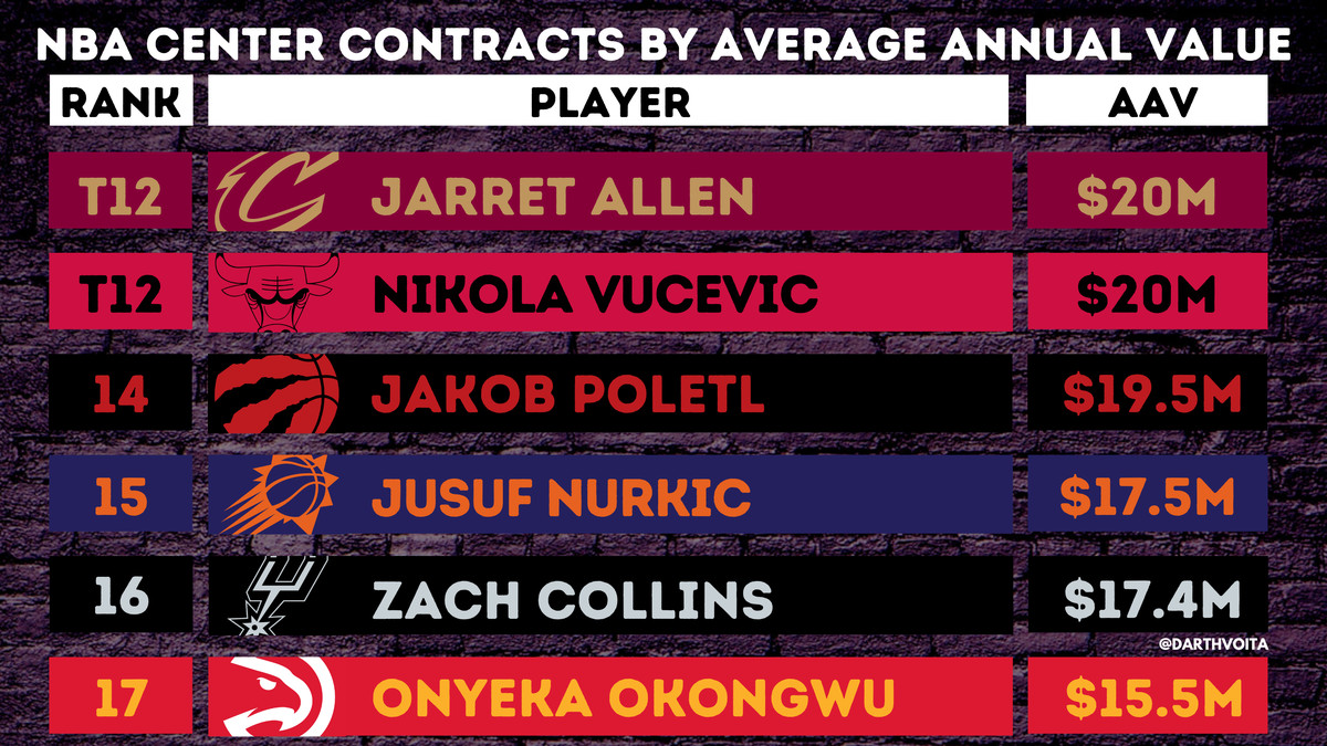 Is Nurkics Contract a Good Deal? Analyzing the Numbers