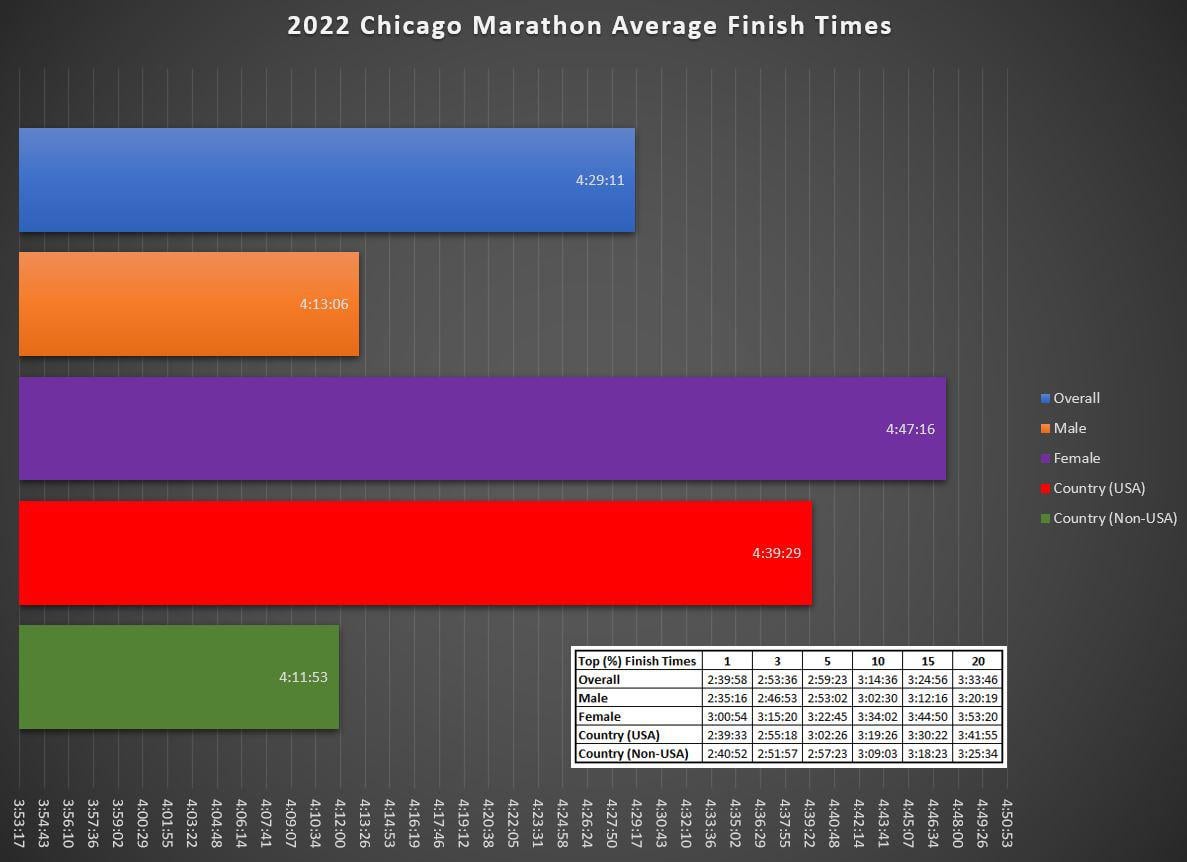 Race Results Chicago: Find Your Latest Finishing Time Here!