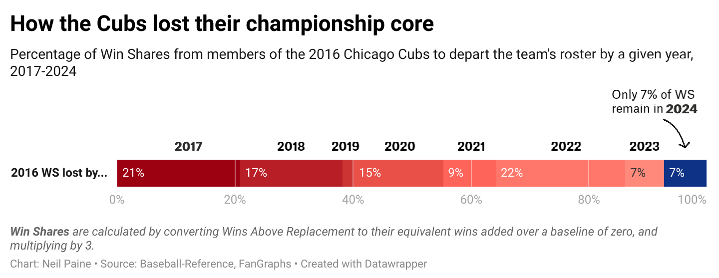 Cubs 2016 Record: Breaking Down the Wins and Losses.