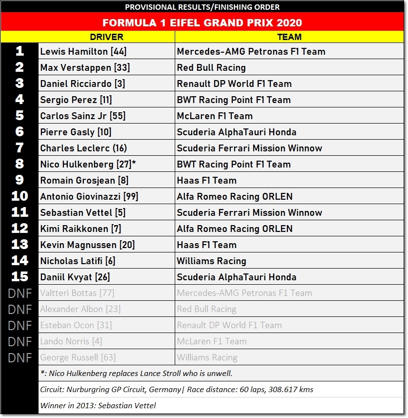 Eifel Grand Prix Results: Who Won the 2020 F1 Race?