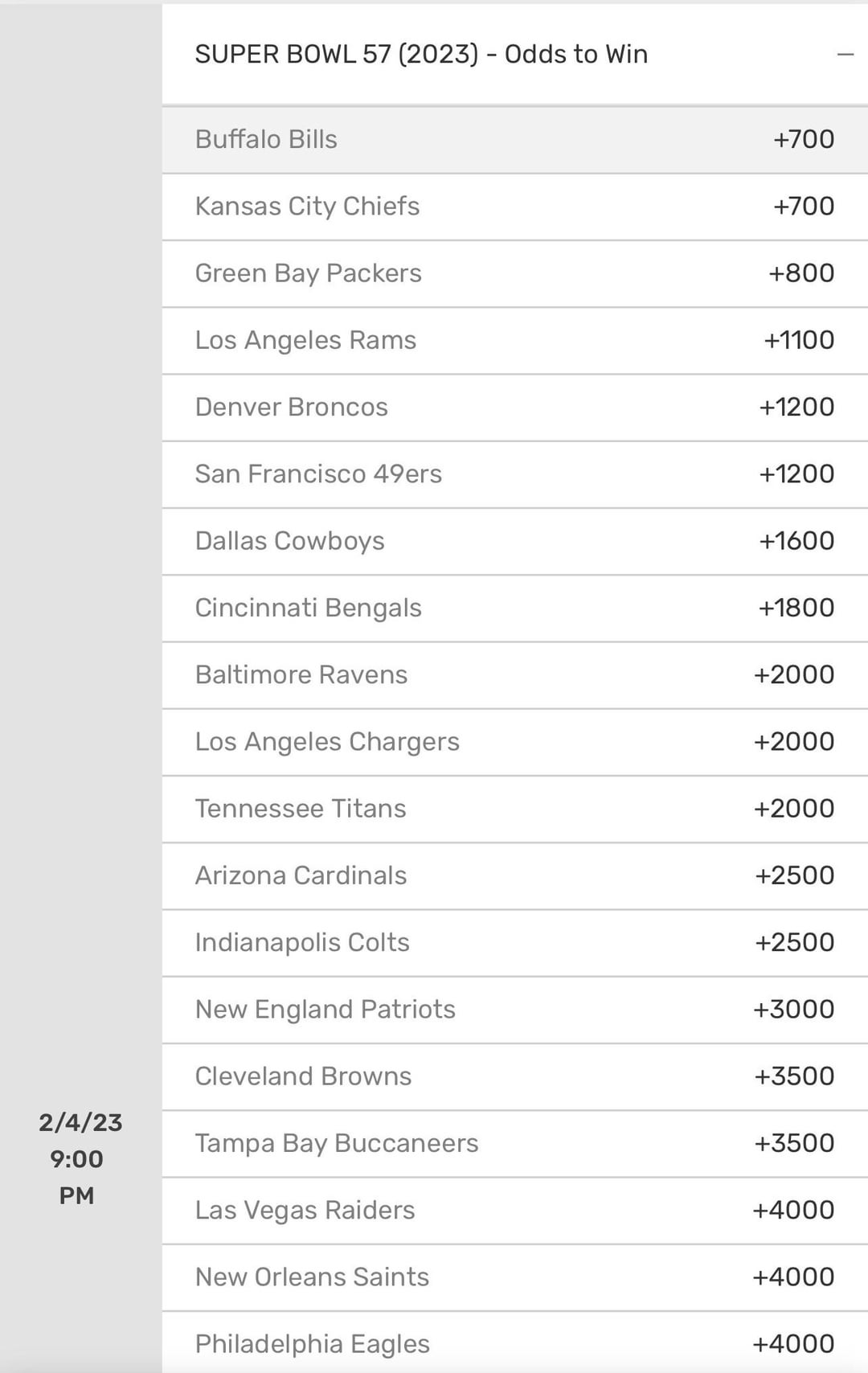 What Are the Denver Broncos Odds to Win the Super Bowl? Let us see it.