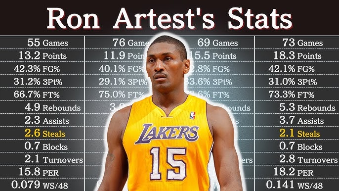 Ron Artest Sr Career Highlights: Basic Overview & Stats