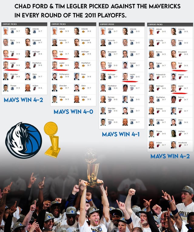 Mavs in 4: Dallas Mavericks Looking at a Playoff Sweep?