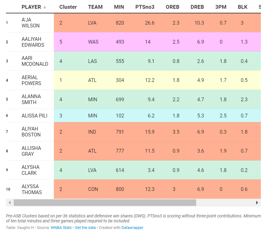 Find Best WNBA Trade Machine? We Picked Simple ones!