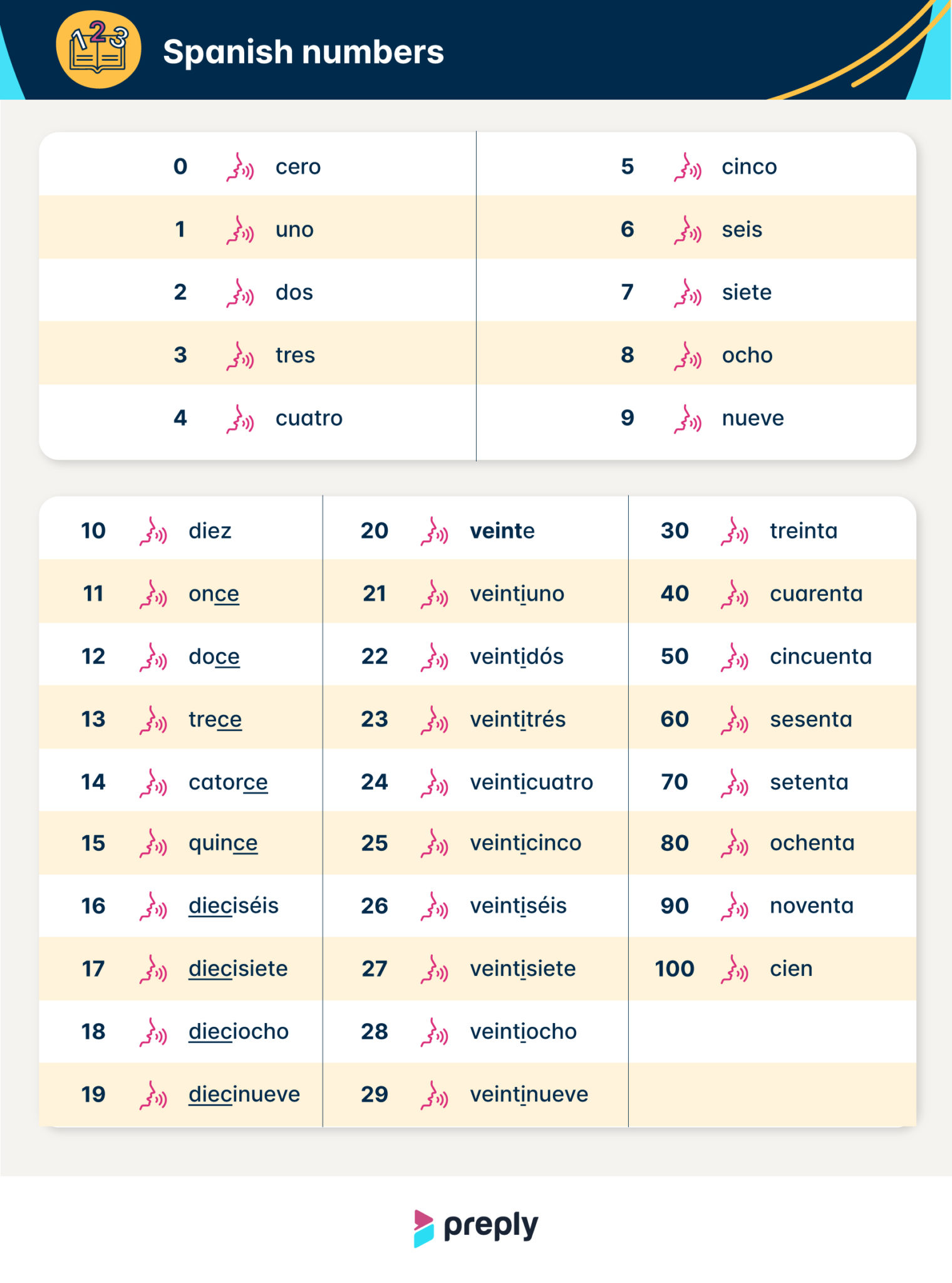 One hundred and twenty in Spanish: Quick Pronunciation Tips