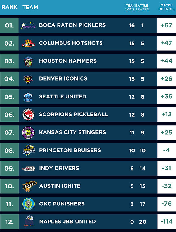 Pickleball Rankings Today: Check Out the Latest Player Standings Now!