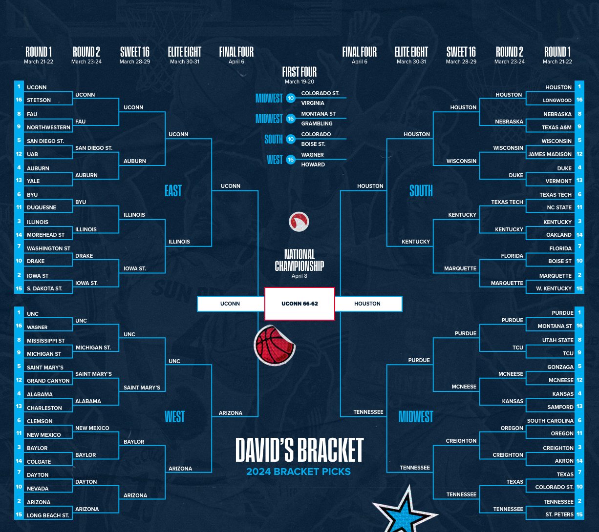 Bracket Predictions 2024: Get the Edge You Need!